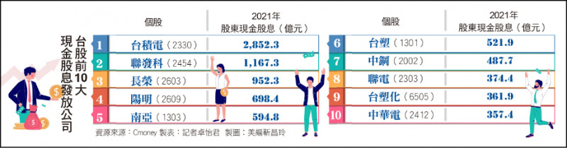 台股前10大現金股息發放公司