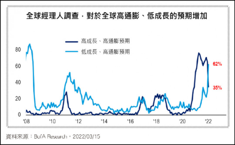 全球經理人調查,對於全球高通膨、低成長的預期增加