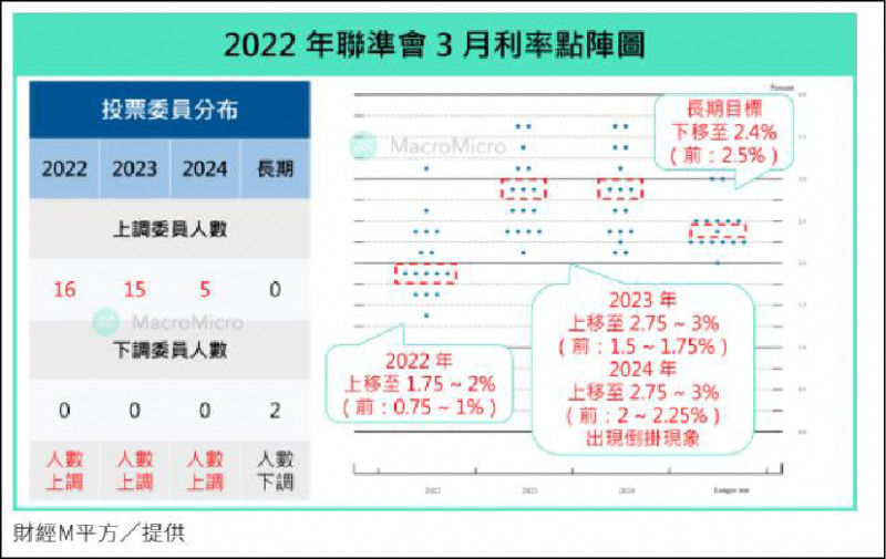 聯準會3月利率點陣圖