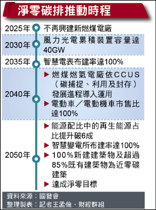 淨零碳排推動時程