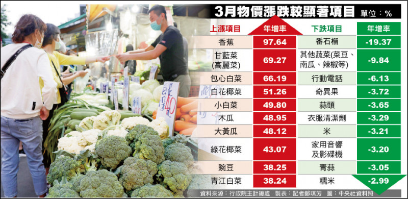 3月物價漲跌較顯著項目(資料來源:行政院主計總處 製表:記者鄭琪芳 圖:中央社資料照)