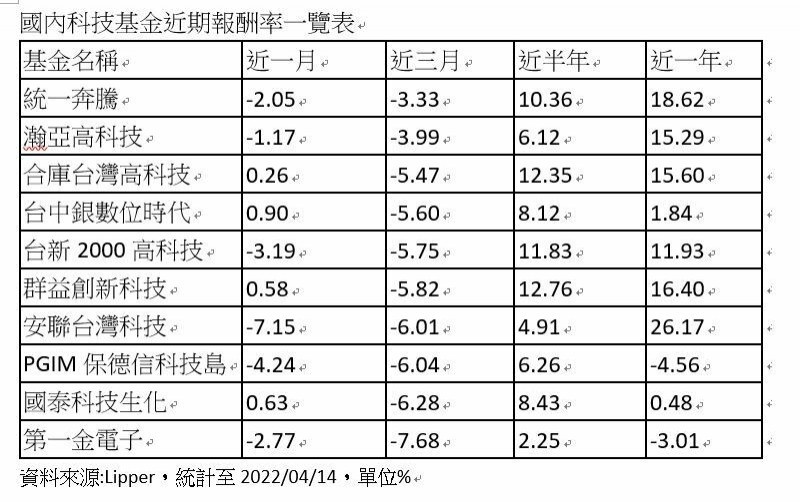 半導體利空使科技基金報酬率轉負，投信認為正是逢低布局好時機。（資料來源:Lipper）