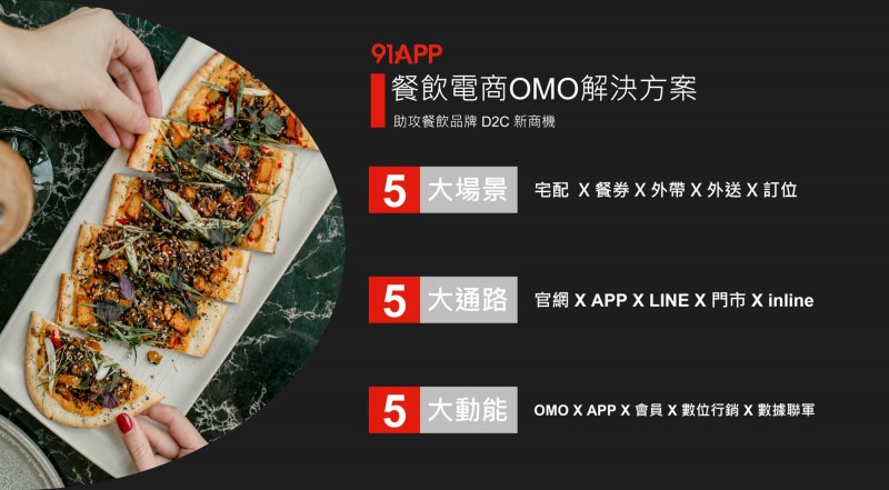 疫情下餐飲電商崛起,91APP推「餐飲電商OMO解決方案」。(業者提供)