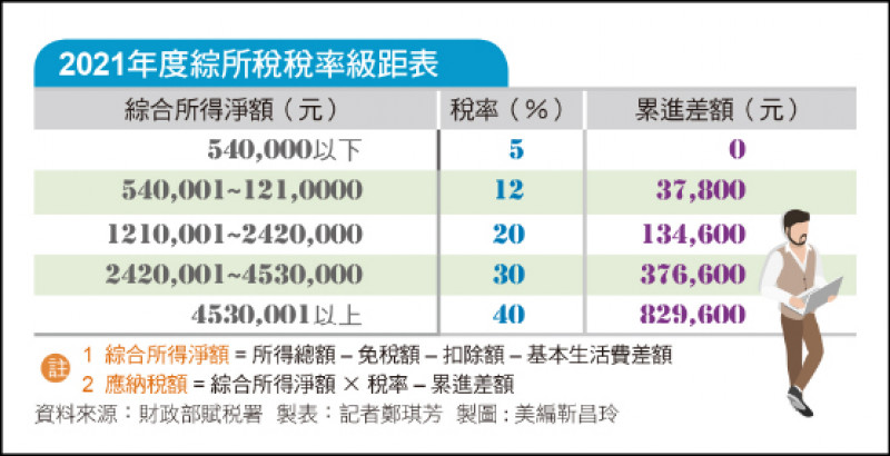 2021年度綜所稅稅率級距表