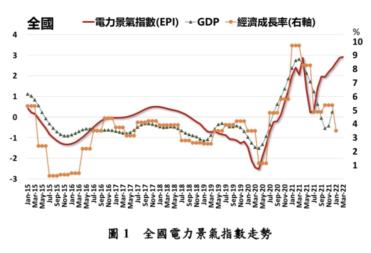 台綜院表示，3月全國產業用電量年增3.32%，電力景氣指數連續8個月呈熱絡的紅燈，預測第1季經濟成長率3.2%。（台綜院提供）