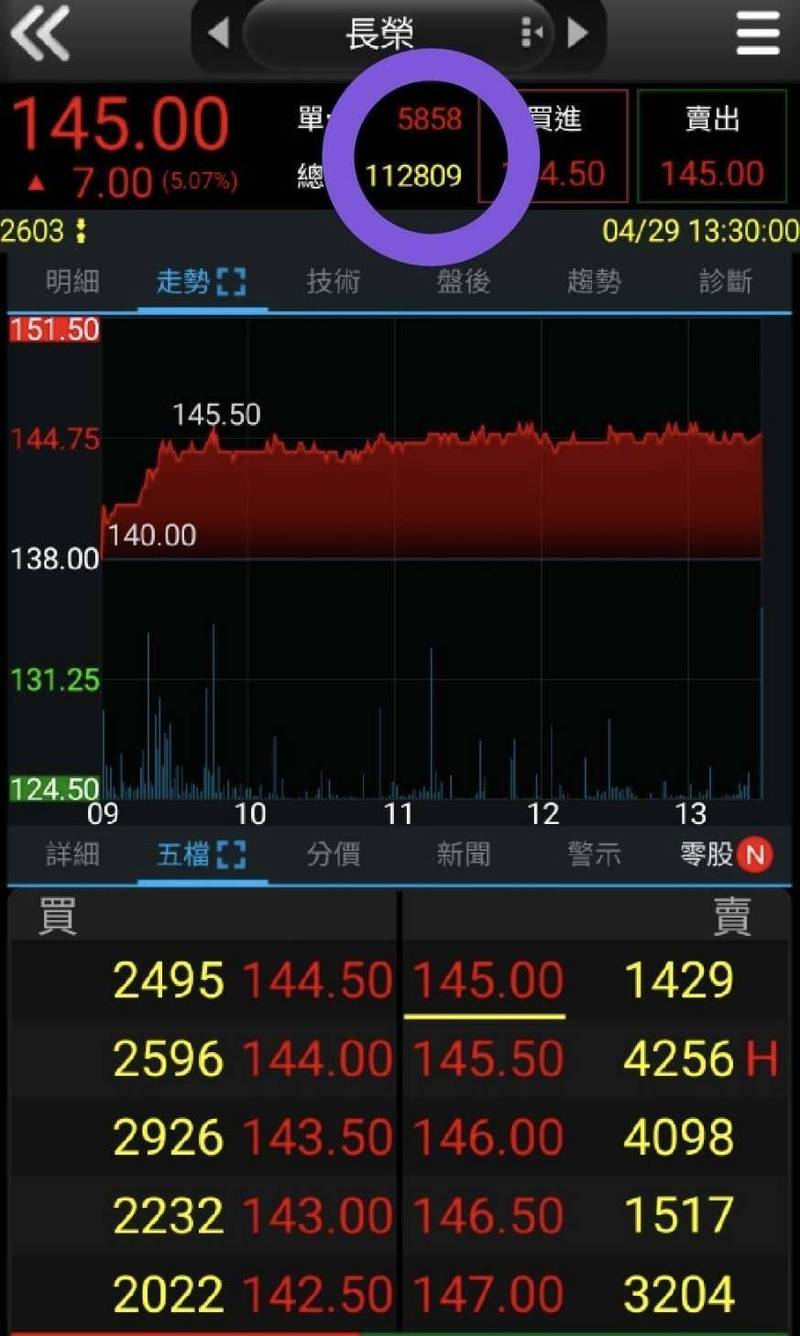 長榮今日最後一盤成交張數為5858張，網友戲稱是打「我發我發」的暗號。 （讀者提供）