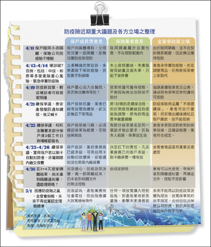 防疫險近期重大議題及各方立場之整理