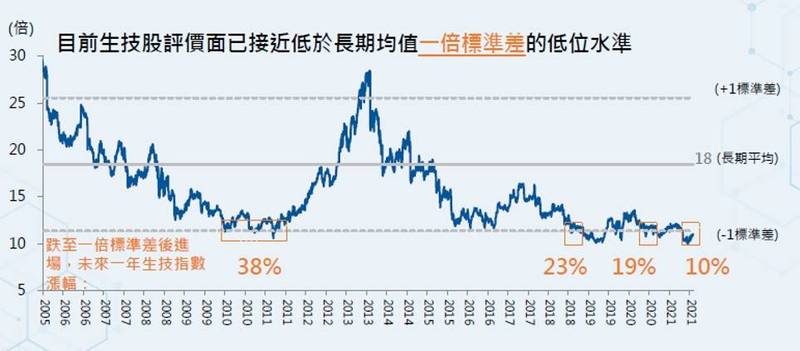 美股轉紅市場信心回檔 生技股買點浮現