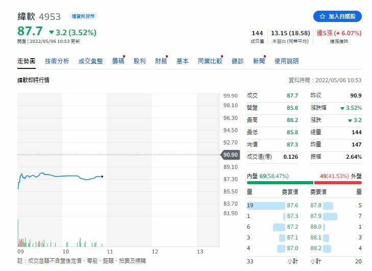 中國封控影響小，緯軟對第2季營運表示樂觀。（擷取自奇摩股市）