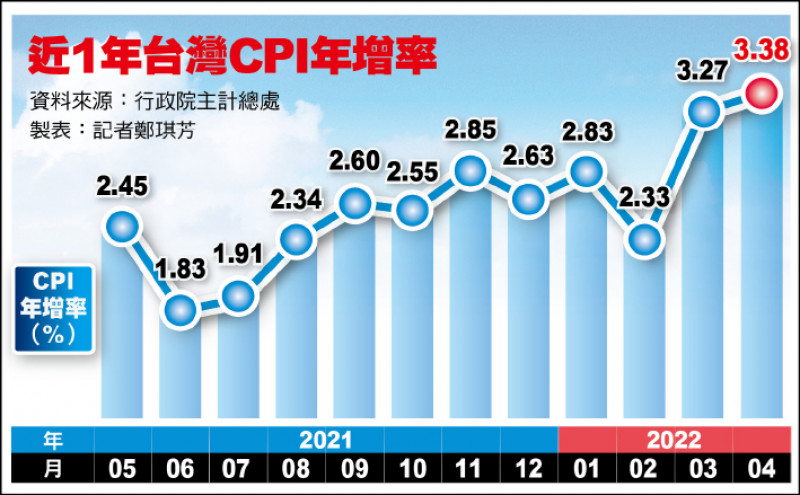 近1年台灣CPI年增率