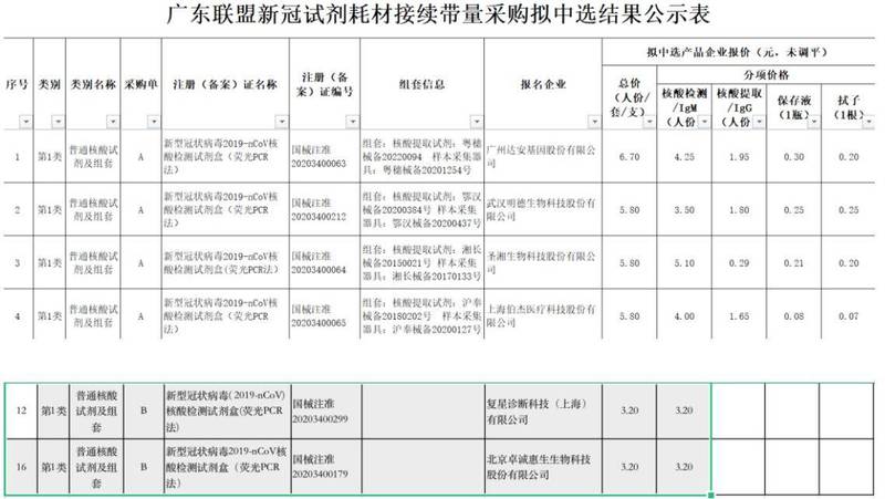 小廠面臨倒閉潮！中國核酸檢測試劑採購價 從近900元跌到15元以下