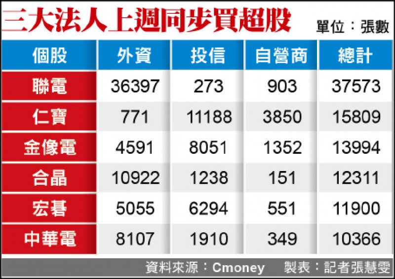 三大法人上週同步買超股（資料來源：Cmoney 製表：記者張慧雯）