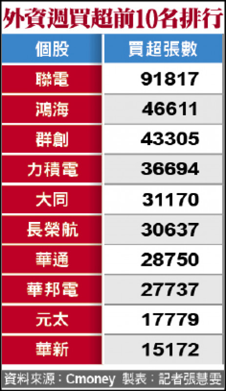 外資週買超前10名排行(資料來源:Cmoney 製表:記者張慧雯)