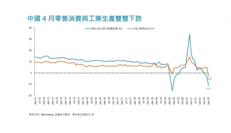 富達指出，中國在封城限制下，生產與消費雙雙下降。（富達國際提供）