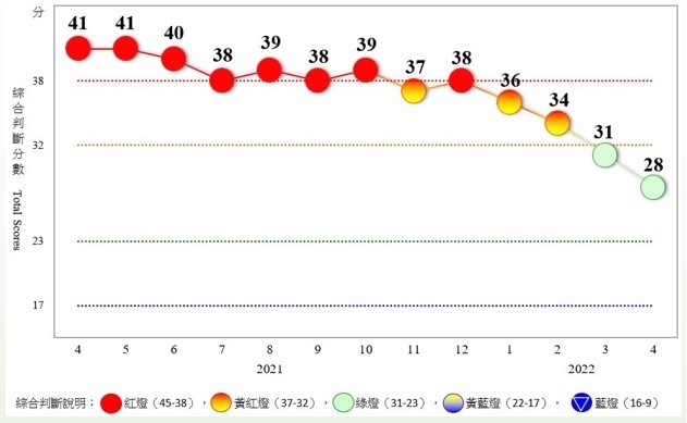 國發會今公布4月景氣對策信號綜合判斷分數為28分，是2020年10月以來新低，比3月減少3分，燈號續呈綠燈。（國發會提供）