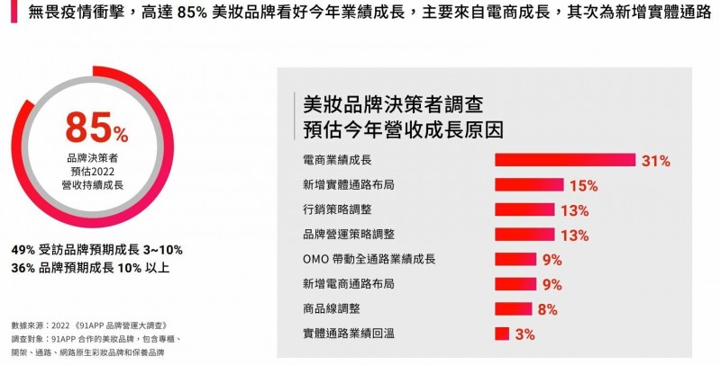 根據91APP的「2022美妝品牌商務報告」顯示,疫情下電商助攻,85%品牌預期今年營收添翼。(擷取自業者報告)(記者張慧雯攝)