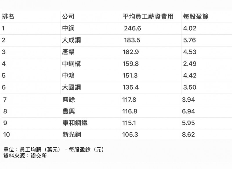 去年上市櫃鋼鐵中有10家公司平均員工薪資達百萬元。（記者林菁樺製表）