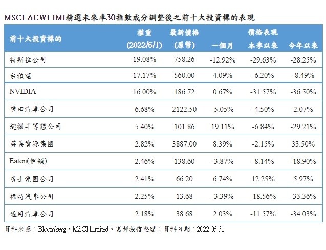 富邦未來車（00895）ETF追蹤的MSCI ACWI IMI 精選未來車30指數6月進行半年度指數調整，已於6月1日開盤前生效。（富邦投信提供）