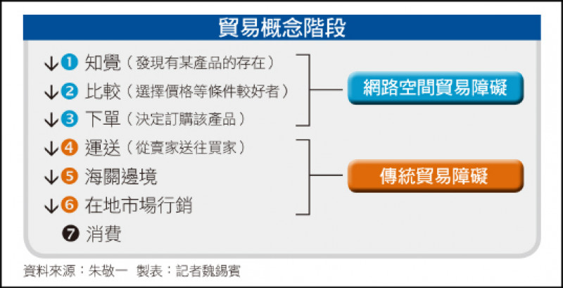 貿易概念階段