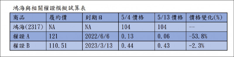 鴻海與相關權證模擬試算表