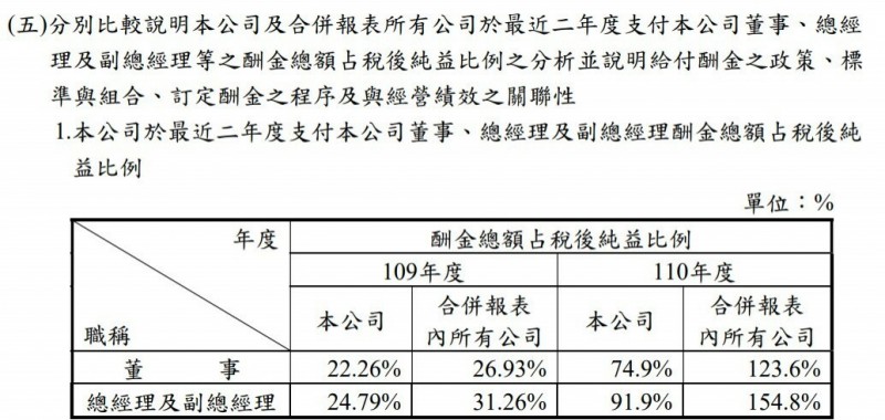 網家去年獲利衰退高層酬金占稅後純益91.9％ 網民:肥貓 - 自由財經