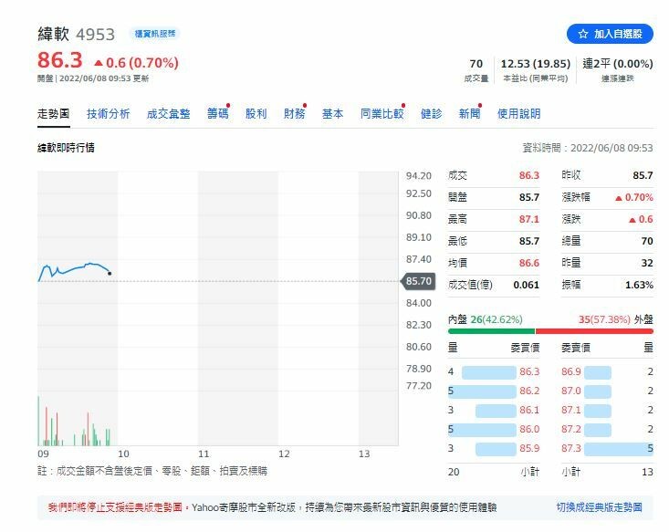 營收獲利雙成長目標不變，緯軟早盤開紅盤。（擷取自奇摩股市）