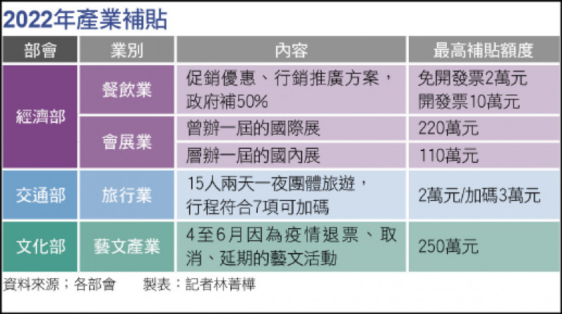 2022年產業補貼