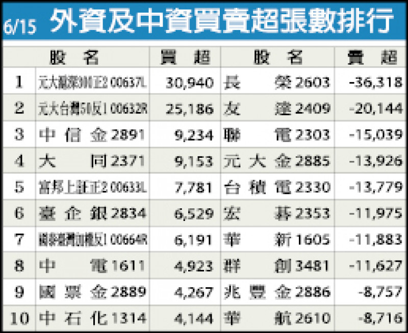 外資及中資買賣超張數排行（06/15）