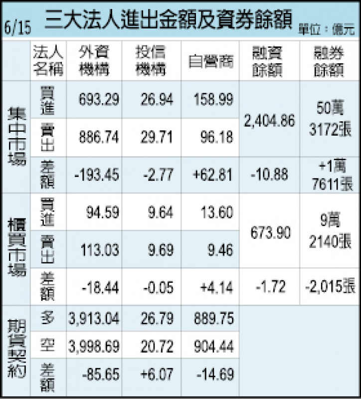 三大法人進出金額及資券餘額（06/15）
