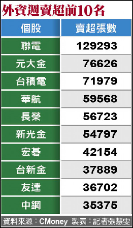外資週賣超前10名（資料來源：CMoney 製表：記者張慧雯）