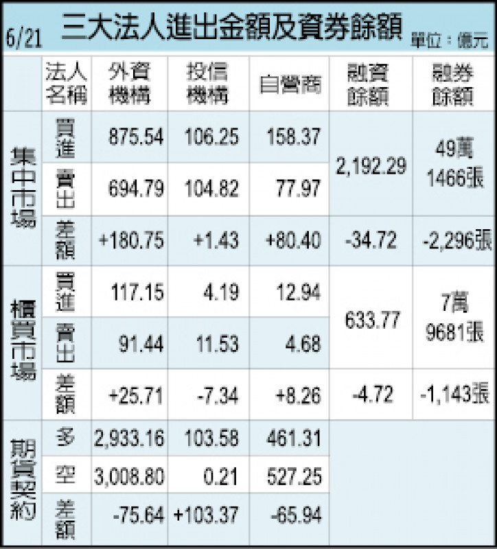 三大法人進出金額及資券餘額（6/21）