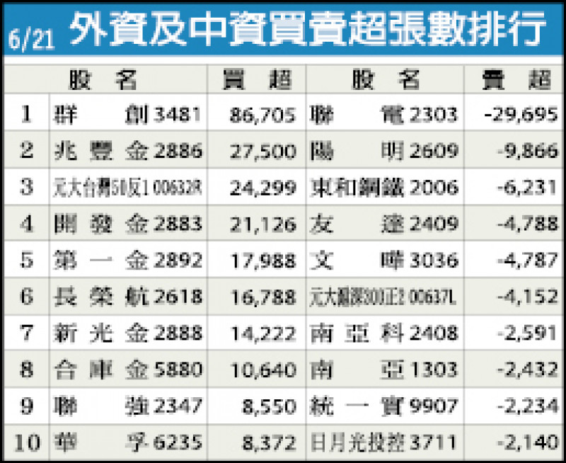 外資及中資買賣超張數排行（6/21）