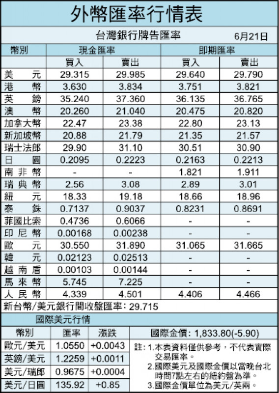 外幣匯率行情表（ 6/21）