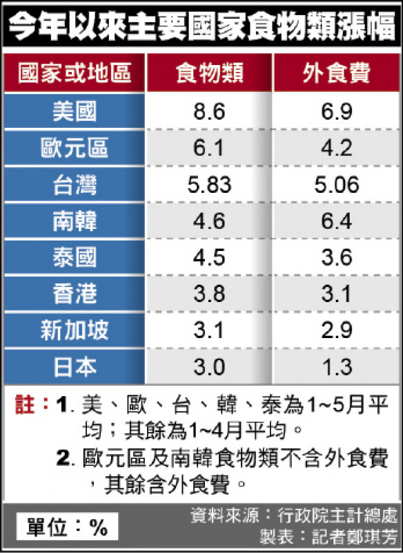 今年以來主要國家食物類漲幅