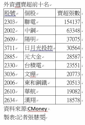 半導體前景傳雜音，外資連兩週狂賣聯電逾28萬張。（記者張慧雯攝）