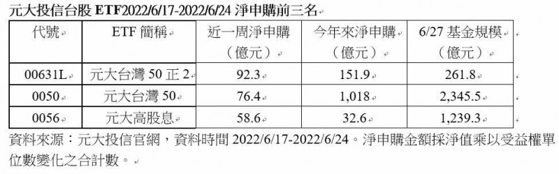 超級吸金王 0050今年淨申購金額破千億元 自由財經