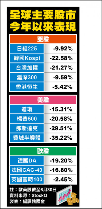 全球主要股市今年以來的表現