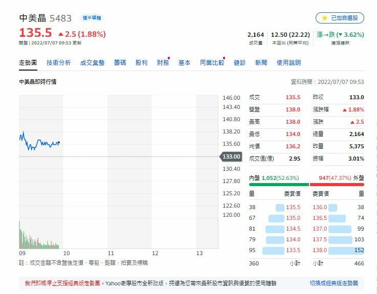 6月營收報喜!中美晶股價築底反彈。（擷取自奇摩股市）