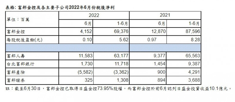 富邦金今年上半年稅後淨利693.76億元。（圖由富邦金控提供）