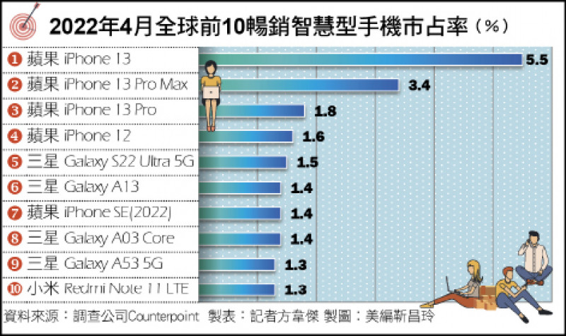 2022年4月全球前10暢銷智慧型手機市占率
