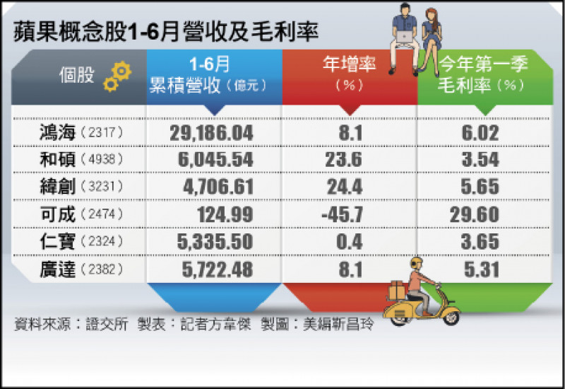 蘋果概念股1-6月營收及毛利率