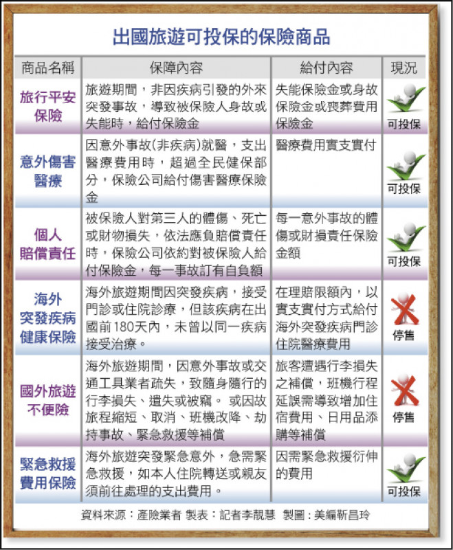 出國旅遊可投保的保險商品