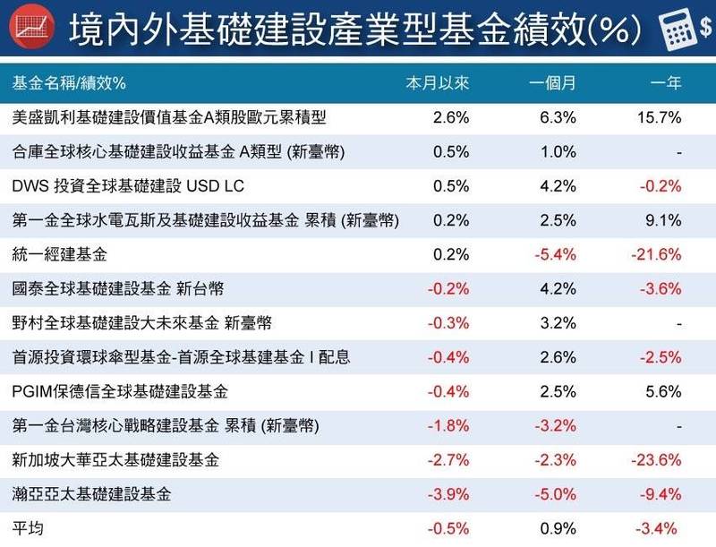 資料來源: 理柏資訊，原幣計價至2022/7/18，本月以來績效排序。記者吳滋雅製表。