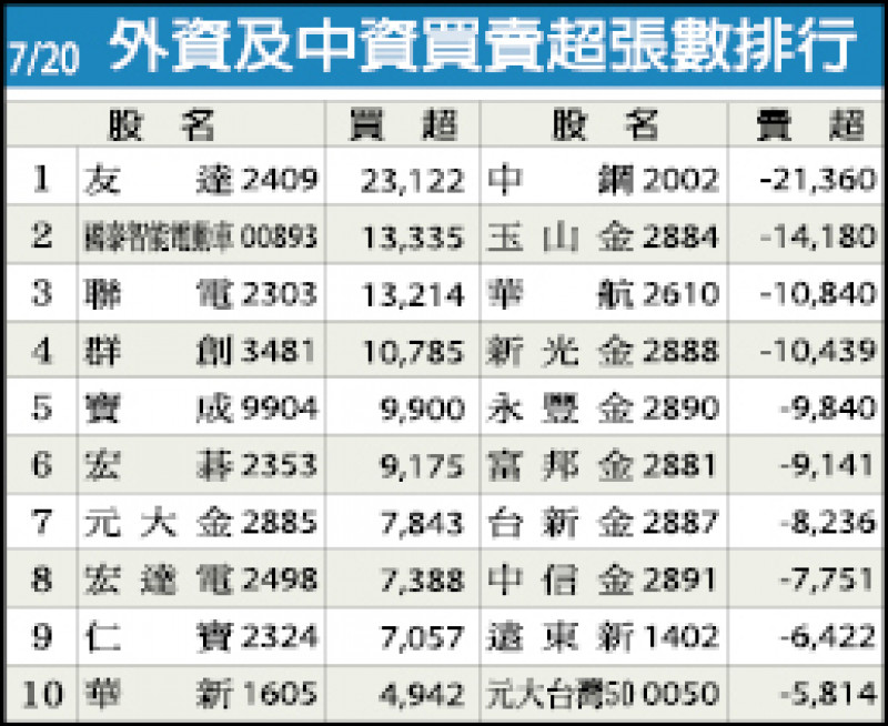 外資及中資買賣超張數排行（7/20）