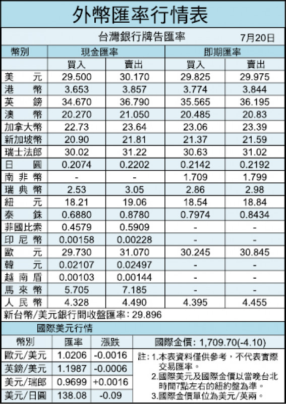 外幣匯率行情表（7/20）