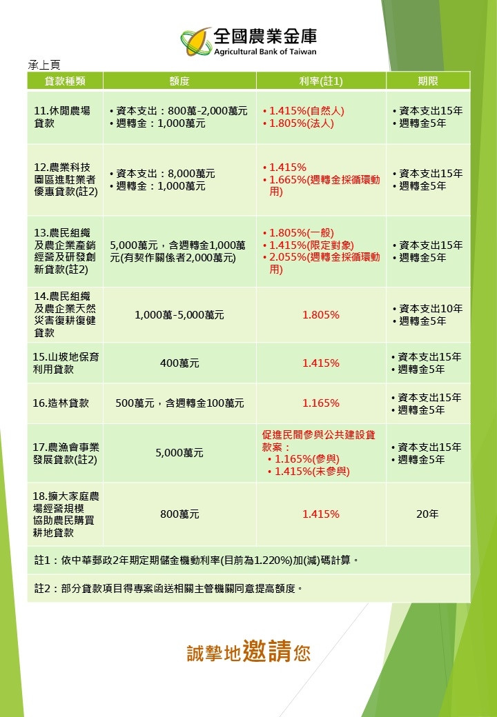 政策性農貸共有18項，利率非常優惠。（農業金庫提供）