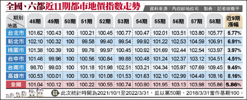 製表：記者徐義平