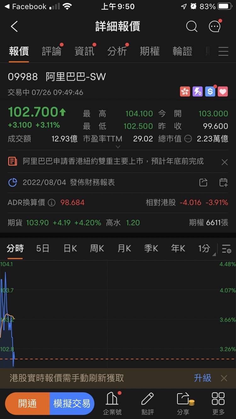 阿里巴巴將申請香港為雙重主要上市地股價聞訊大漲4.5％ - 自由財經