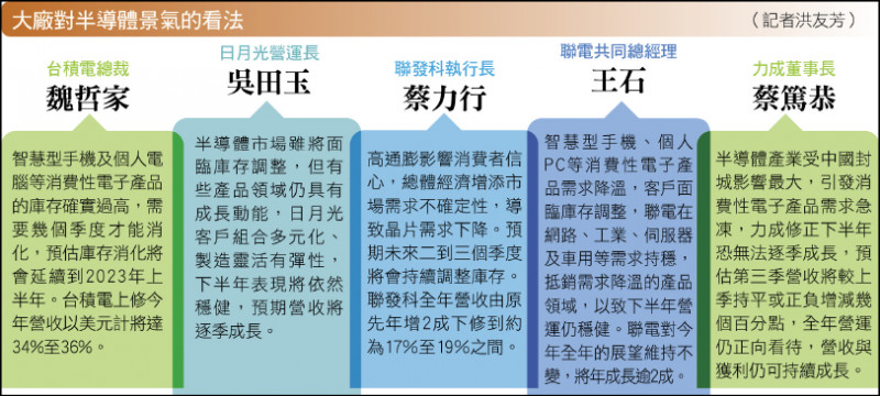大廠對半導體景氣的看法