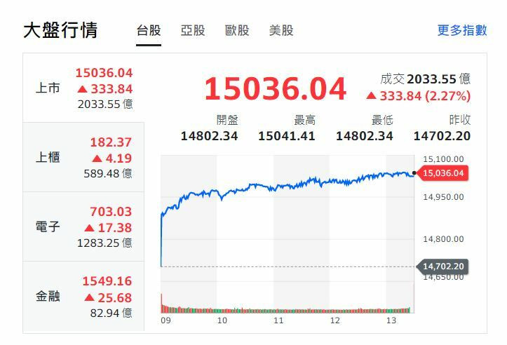 台海危機散戶怕怕 法人：台股連續大跌機率低 - 自由財經